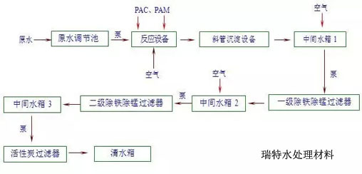 地下水除鐵除錳就用優質錳砂濾料-果殼活性炭廠家